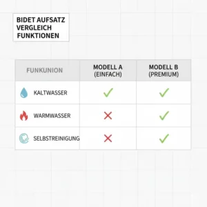 Grafischer Funktionsvergleich der günstiger bidet aufsatz empfehlung 2026 Modelle.