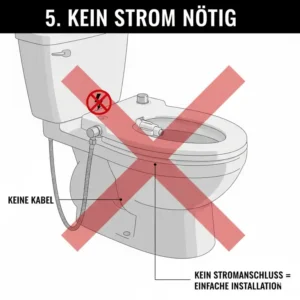 Visualisierung des Hauptvorteils: Bidet Aufsatz ohne Strom benötigt keine Steckdose, ideal für Mietwohnungen.