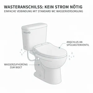 Illustration der Wasserzufuhr für einen bidet toilettenaufsatz kompatibel mit standard wc ohne Strombedarf.